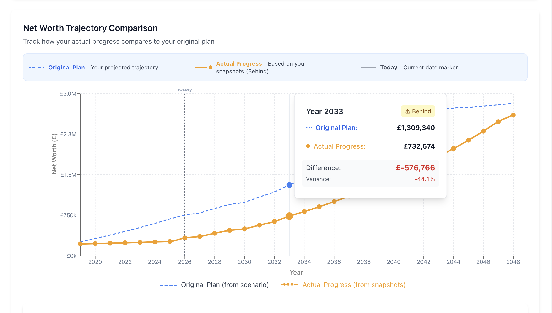Net worth trajectory comparison of plan versus recorded progress