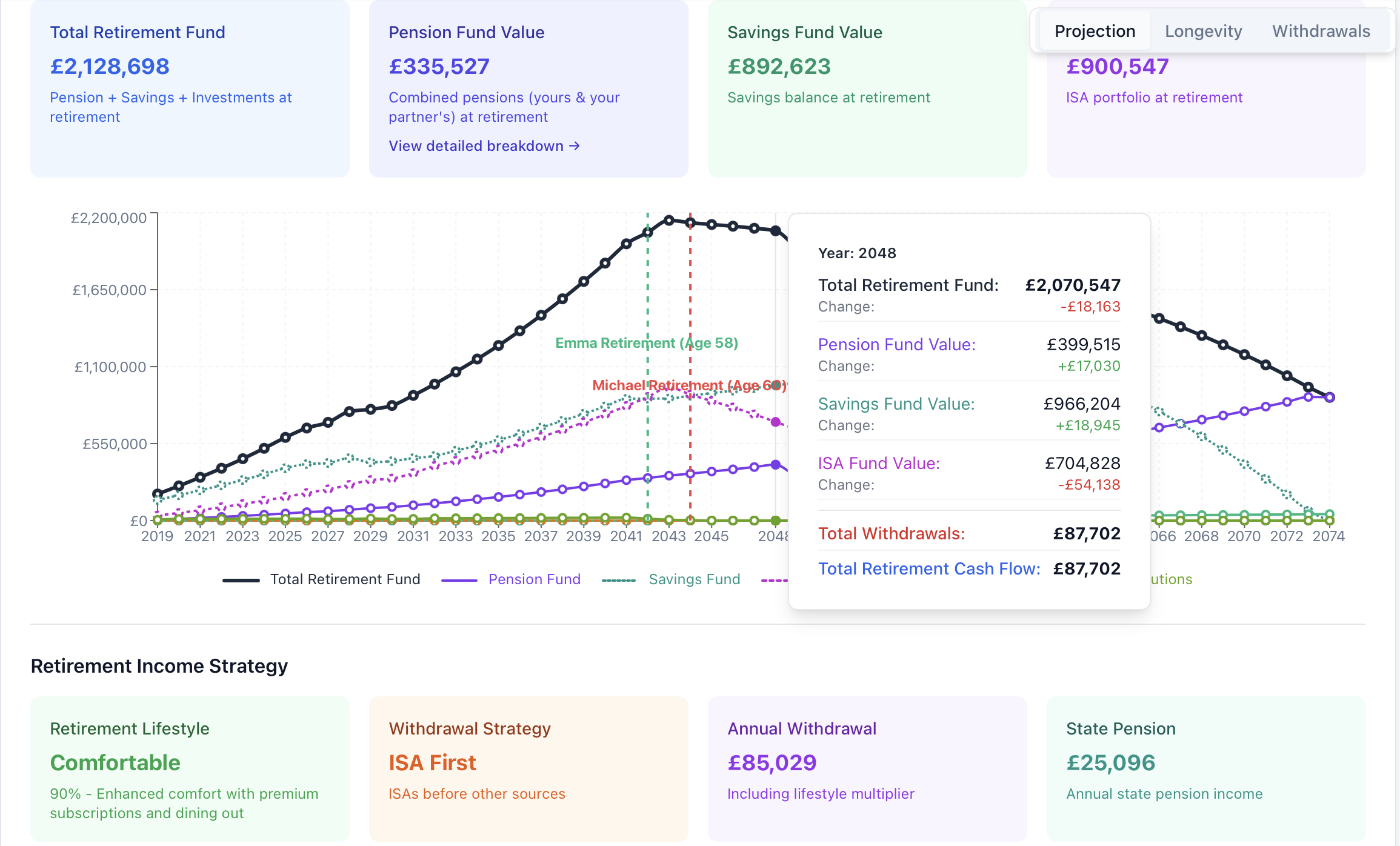 Retirement projection chart with lifestyle and withdrawal markers